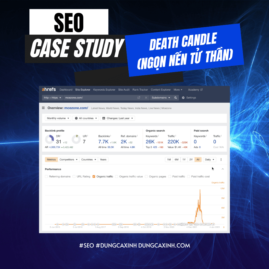 Ảnh 01: Vào 25/04/2022, Ahrefs đã ghi nhận MCE Zone đạt đỉnh Organic traffic tại mốc 10,838,951.
