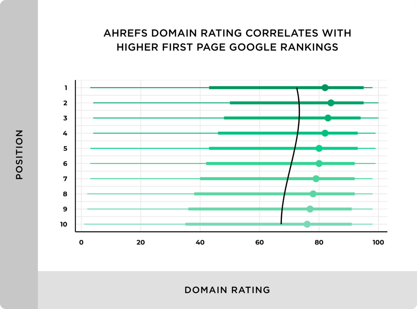 Phân tích của Team Brian Dean đã phát hiện ra các website có domain uy tín hơn có tương quan đến rank Google cao hơn (đo đạc sử dụng công cụ Ahrefs Doman Rating)