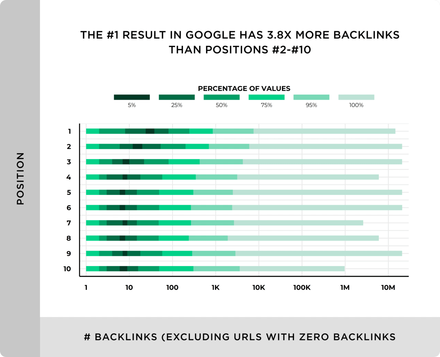 Và thống kê cho thấy vị trí số 1 có số backlinks trung bình lớn hơn 3,8 lần so với các rank từ 2 - 10.
