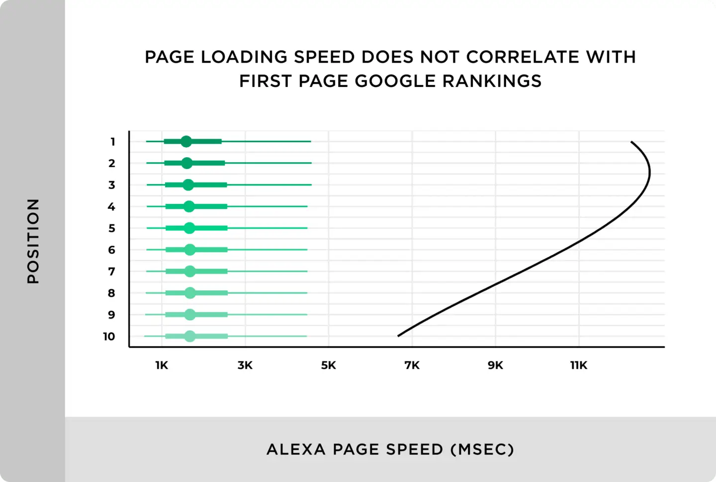 Và thật bất ngờ, mối liên quan giữa tốc độ trung bình toàn trang và Google Rankings là bằng số 0 tròn trĩnh.