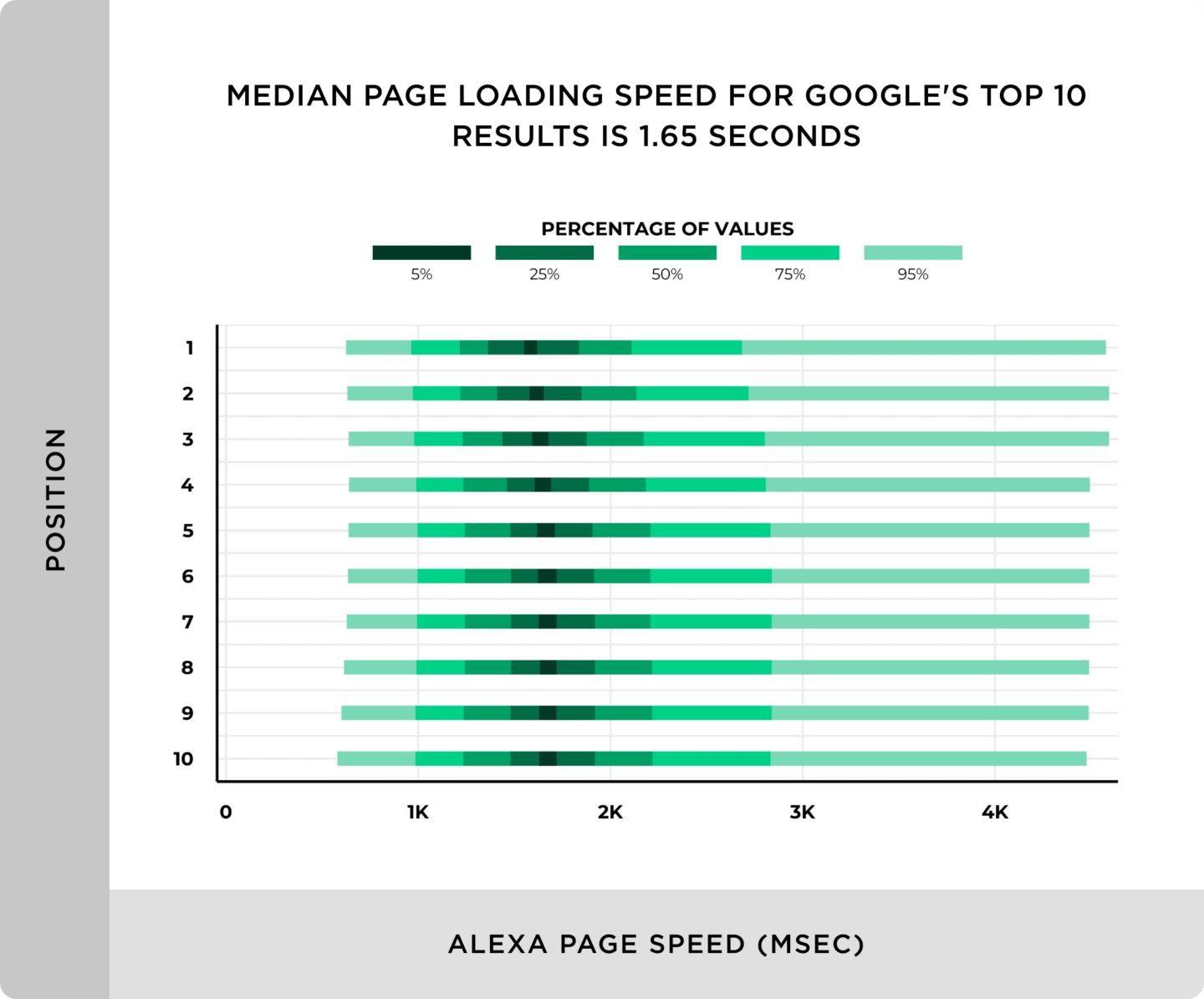 Thuật toán của Google sẽ hạ rank của những trang CỰC CHẬM, còn những trang load không quá chậm (trung bình là 1,65 giây) thì không hề bị ảnh hưởng đến rankings, đặc biệt là rank 1.