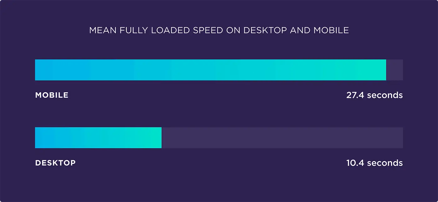 Một website có thời gian tải trung bình trên PC là 10 giây và trên Mobile là 27 giây. (Khi thống kê toàn thế giới)