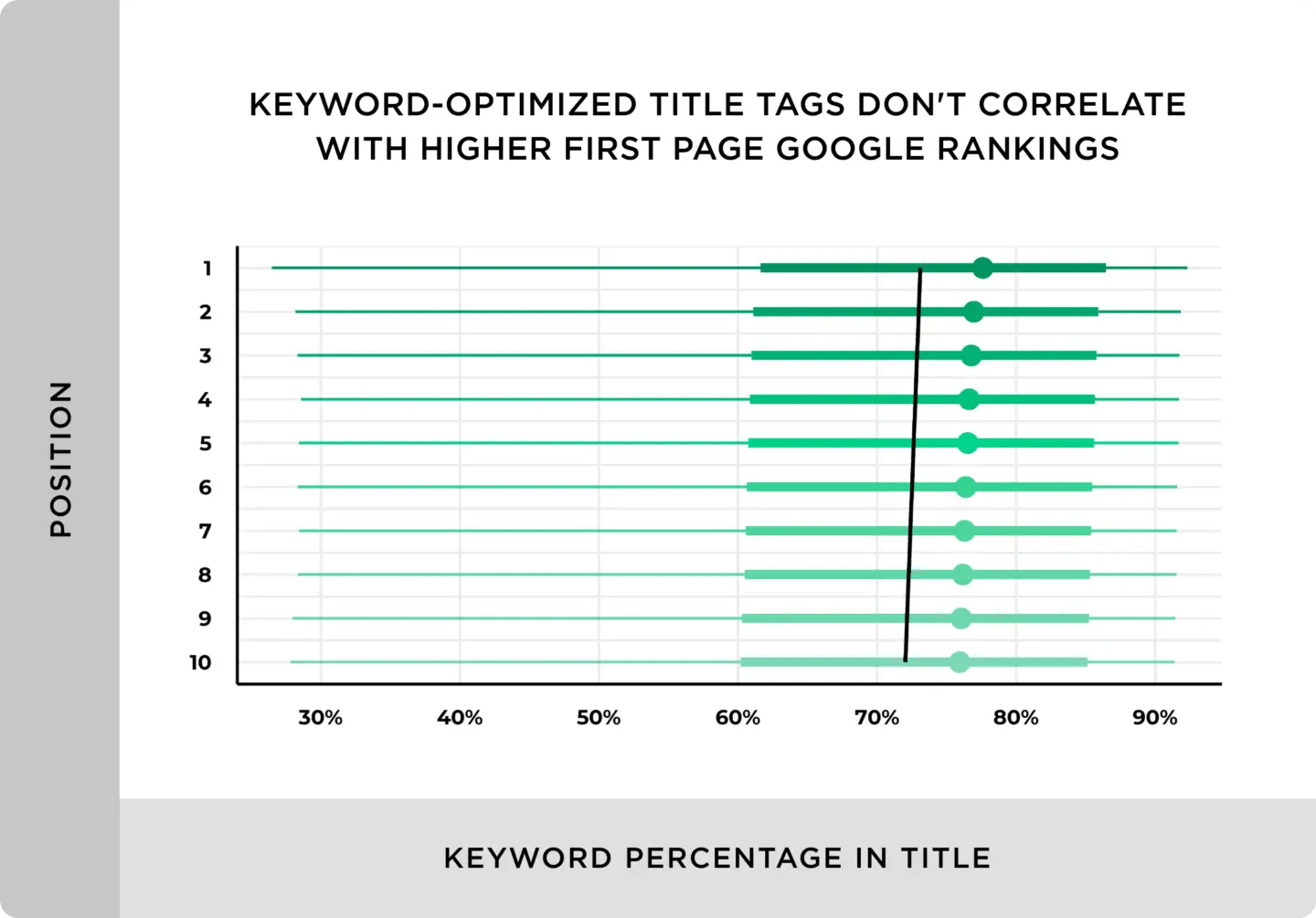Mặc dù hầu hết các trang đứng TOP đều có keyword ở thẻ tiêu đề, nhưng những tiêu đề tối ưu từ khóa (Keyword-optimized) không liên quan đến việc có thứ hạng cao hơn