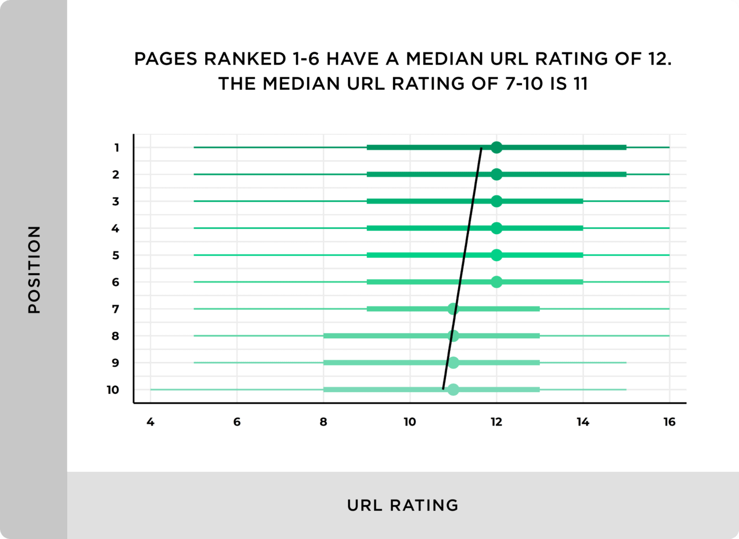 Trong khi chúng ta cứ nghĩ URL Rating và rankings khá khăng khít thì mối liên hệ lại quá nhỏ.