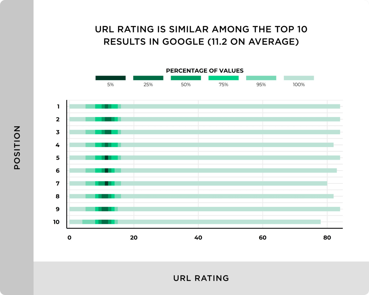 Tuy nhiên, sự tương quan này không mạnh mẽ như Domain Ratings. Hầu hết các trang trong top 10 đều có URL Rating same same.