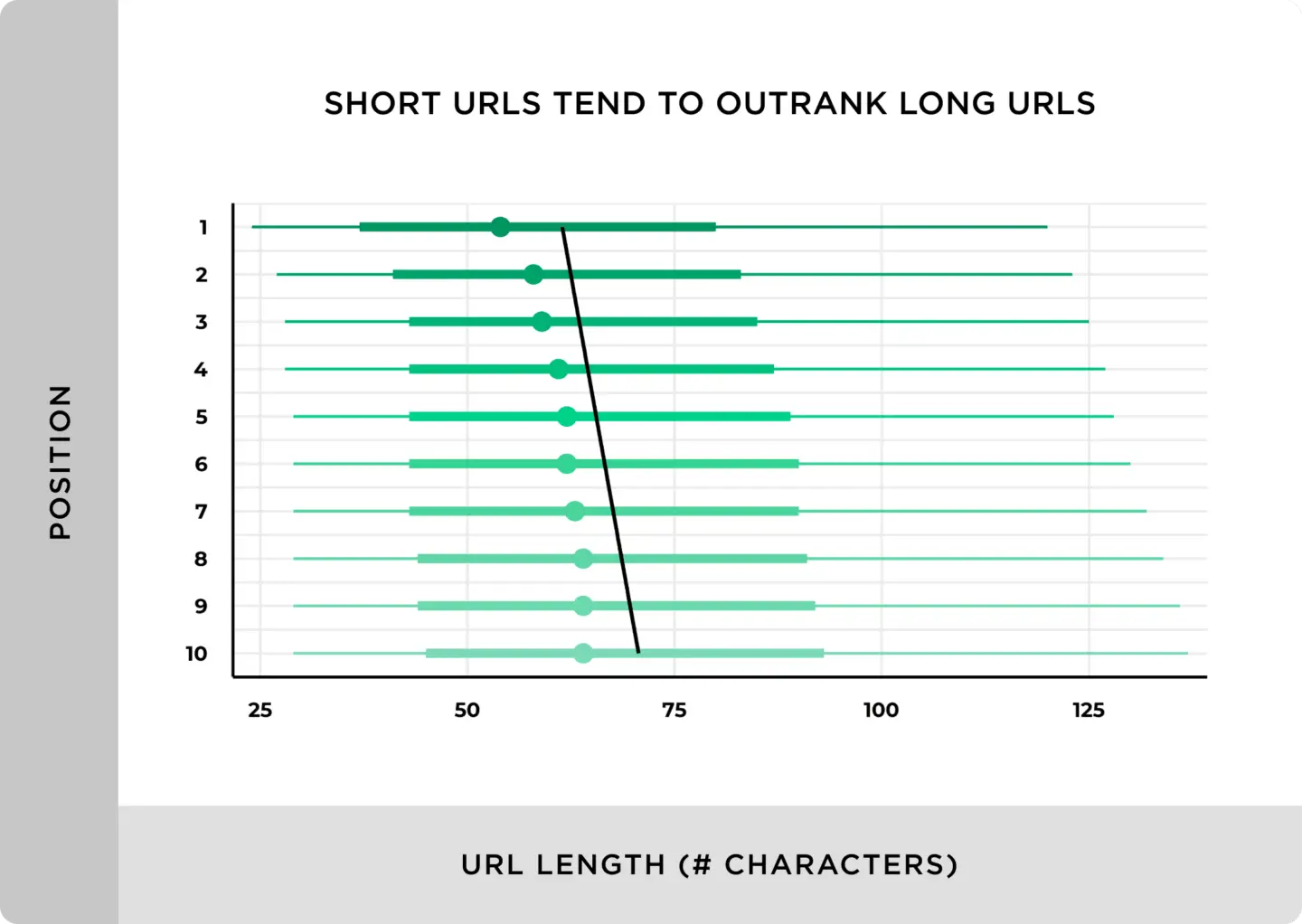 Chúng tôi đã nghiên cứu sâu mối liên quan giữa độ dài URL và Ranks và sự thật đã được lộ ra: Short URLs tốt hơn Long URLs.