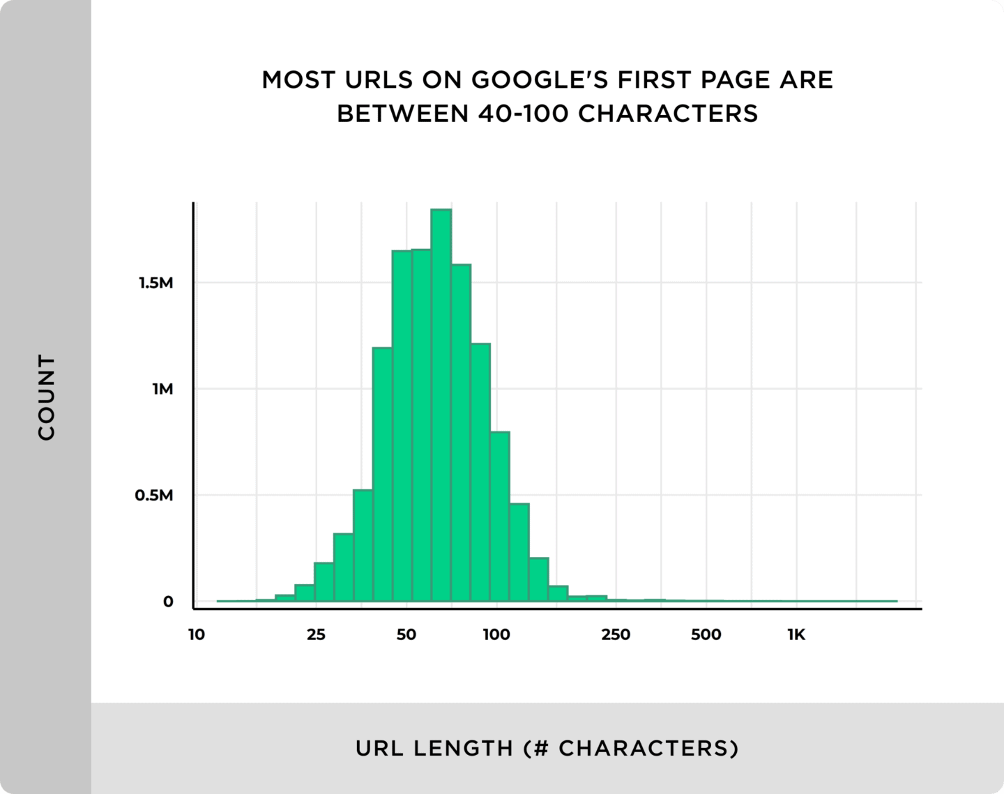 Tuy nhiên, tổng thể thì hầu hết URLs có vị trí TOP 1 trên Google có độ dài khá giống sau (từ 40 - 100 ký tự)