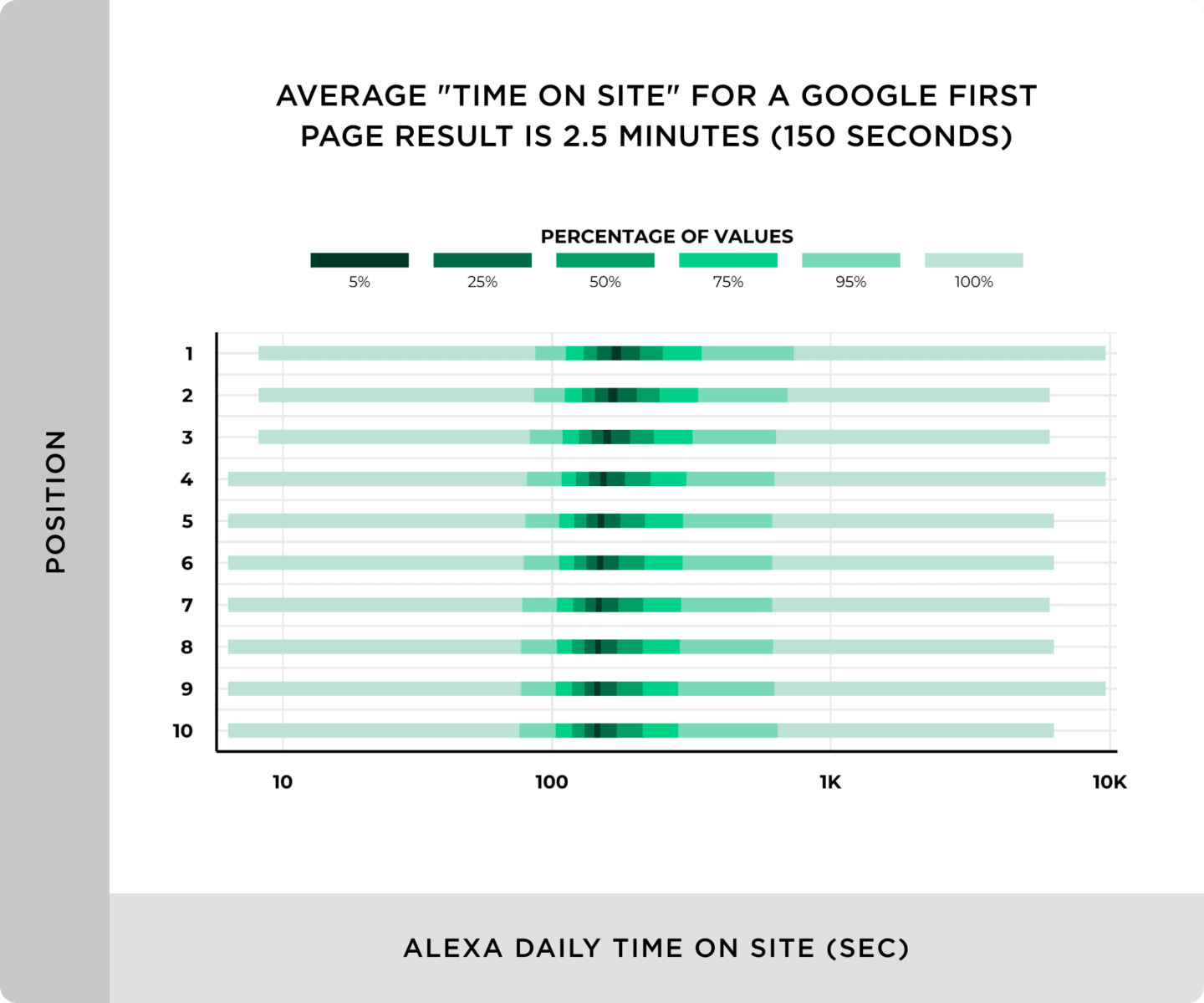 Đặc biệt, chúng tôi khám phá ra Time On Site có mối liên quan rất chặt chẽ với Thứ hạng. Time On Site trung bình cho các trang nằm ở TOP 10 Google là 2,5 phút.