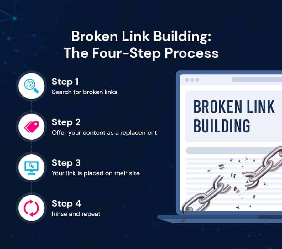 4 bước để xử lý Broken Link Building