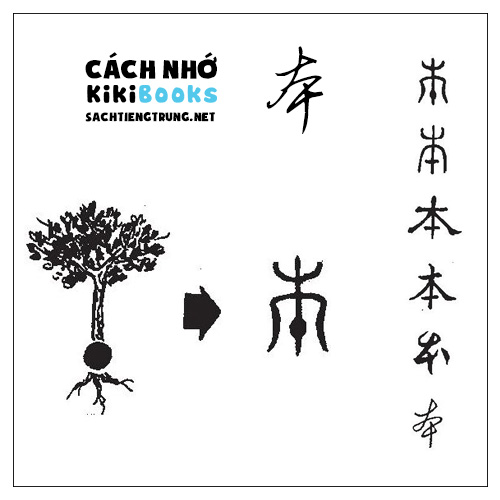 Tài liệu Online – Sách Chiết tự 2102 – 913 từ đơn – Chương 12: Từ 186 – 本