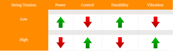 Đan vợt cầu lông bao nhiêu kg là tốt nhất?