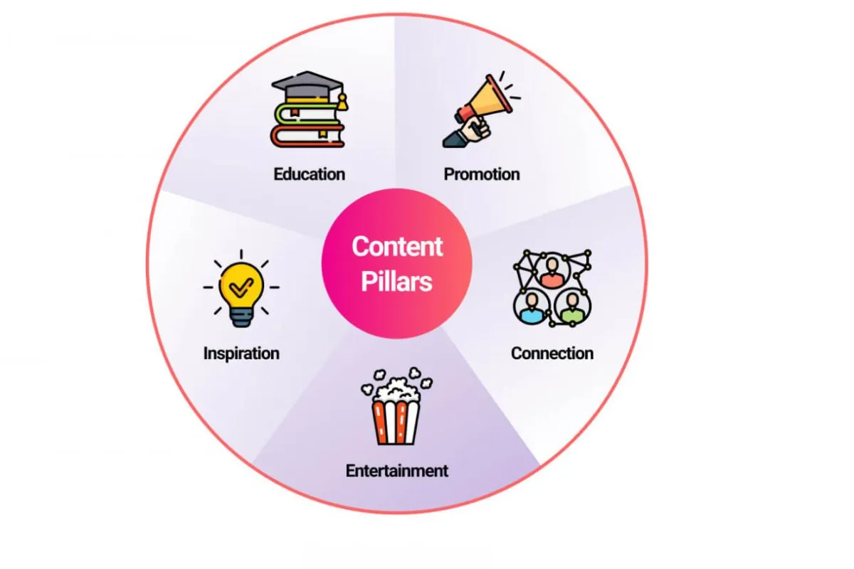 Cấu trúc cơ bản của một Content Pillar