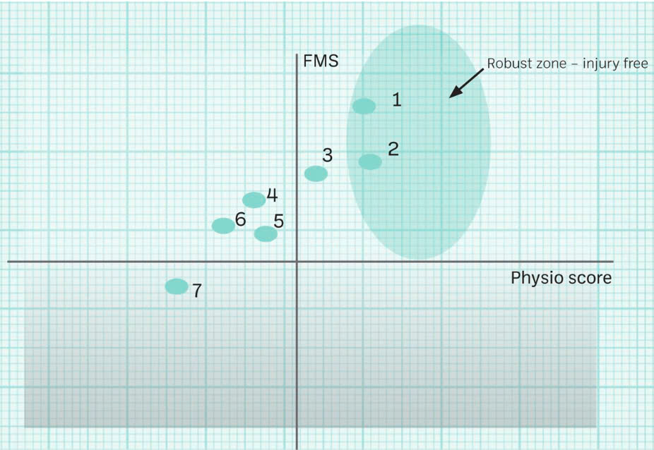 Biểu đồ cho thấy mối quan hệ giữa khả năng vận động tốt (FMS) và tính bềnvững. Những tay đua nằm trong khu vực được tô bóng ít gặp chấn thương hơn
và thích nghi tốt hơn (những người hấp thụ đại lượng).