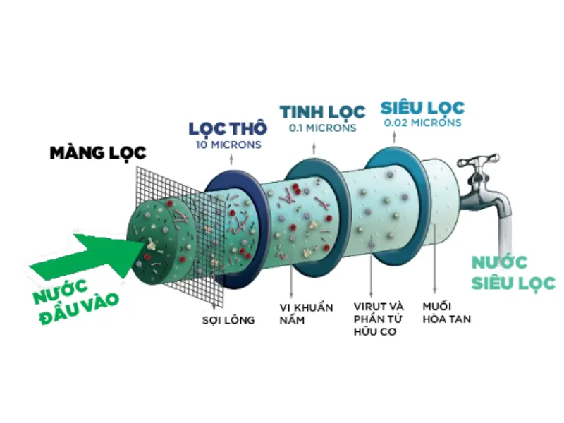 Màng siêu lọc Màng siêu lọc