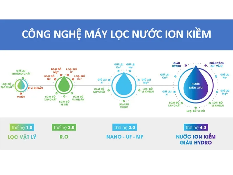 Đặc điểm của máy lọc nước Ion kiềm Đặc điểm của máy lọc nước Ion kiềm