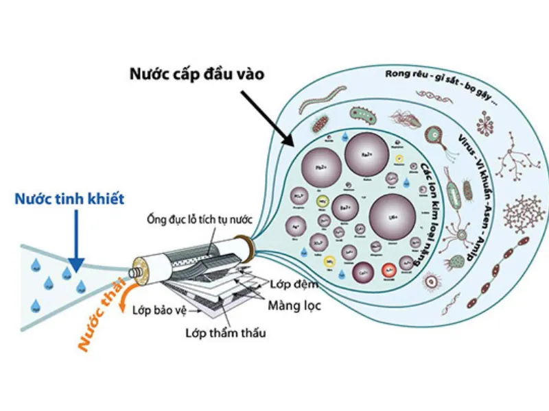 Máy lọc nước RO Máy lọc nước RO