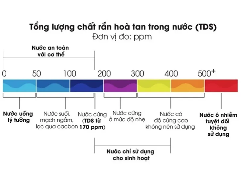 Mức TDS hoặc độ cứng của nước đầu vào Mức TDS hoặc độ cứng của nước đầu vào