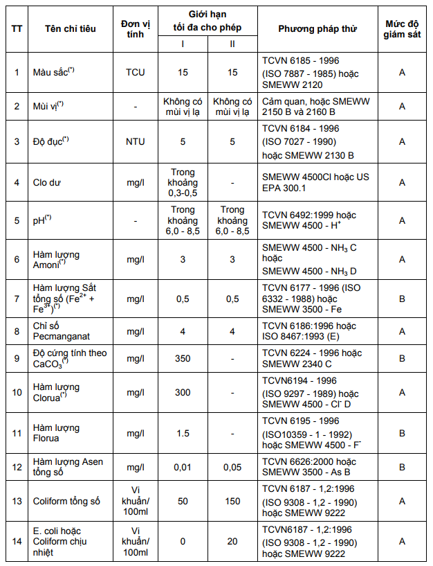 Tiêu chuẩn nước sinh hoạt Tiêu chuẩn nước sinh hoạt