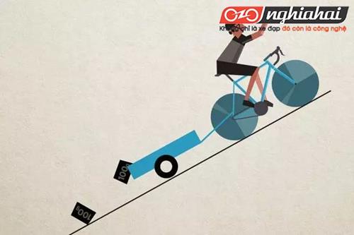 Để giảm 1 kg mỡ chúng ta phải đạp xe với quãng đường bao xa 2