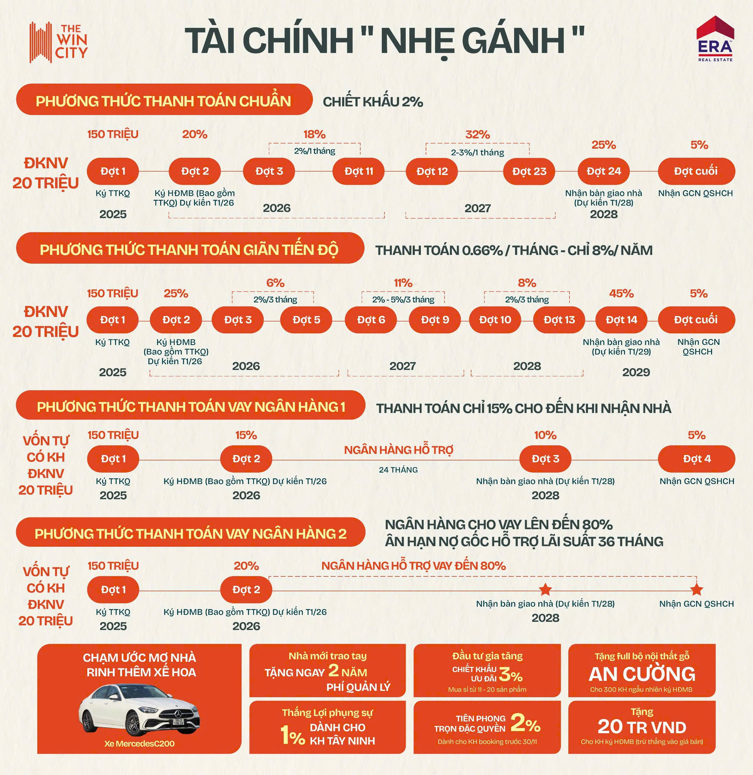 Tiến độ thanh toán The Win City