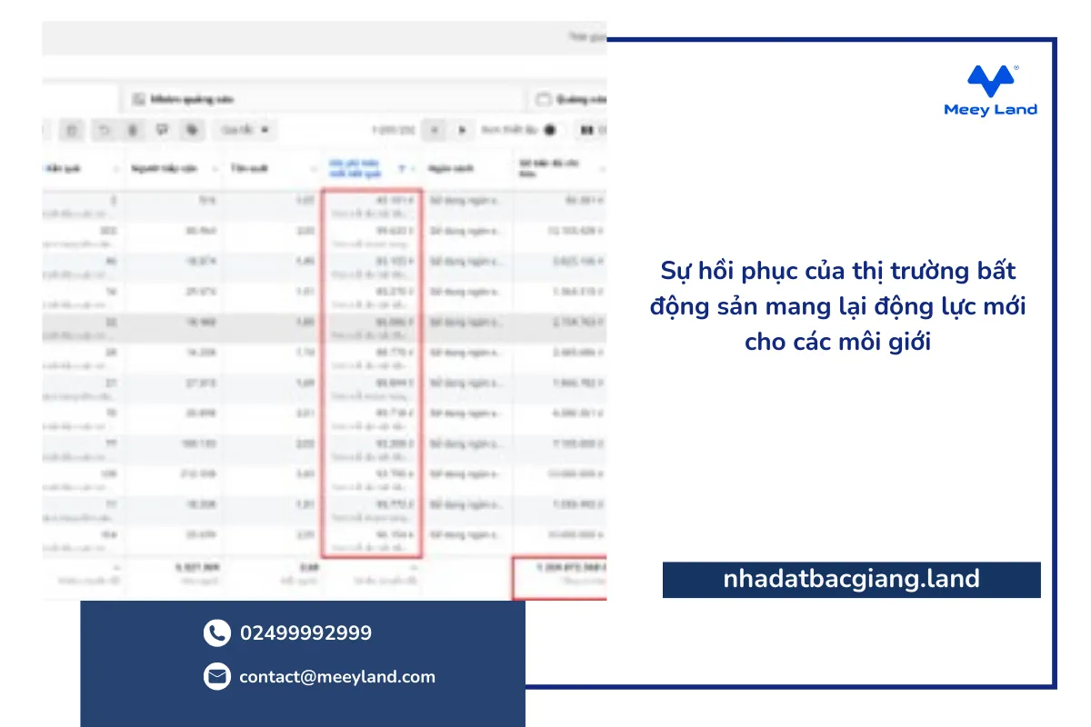 Sự hồi phục của thị trường bất động sản mang lại động lực mới cho các môi giới