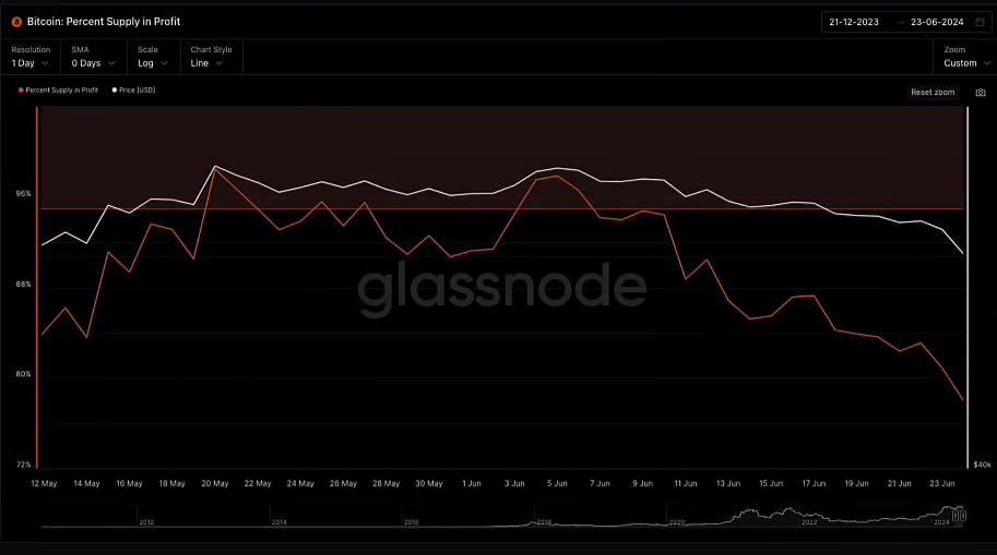 1931-btc-percent-supply-in-profit