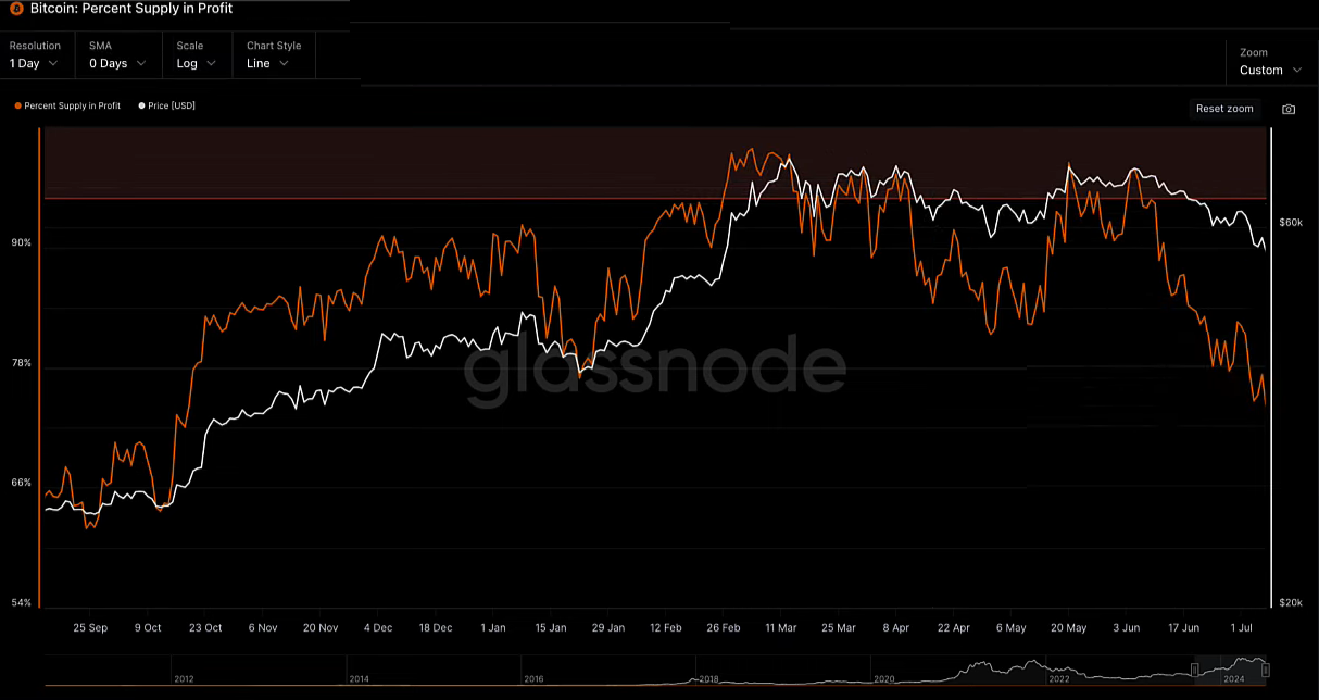 1941-btc-percent-supply-in-profit