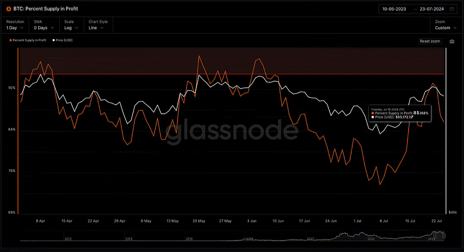 1956-btc-percent-supply-in-profit
