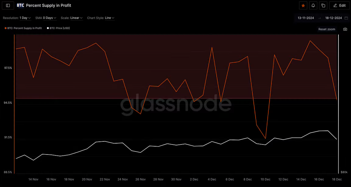 2073-btc-percent-supply-in-profit