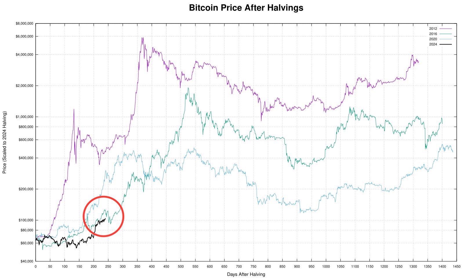 2073-btc-price-after-halving