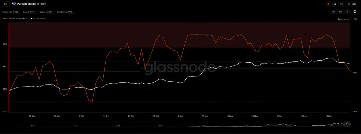 2075-btc-percent-supply-in-profit