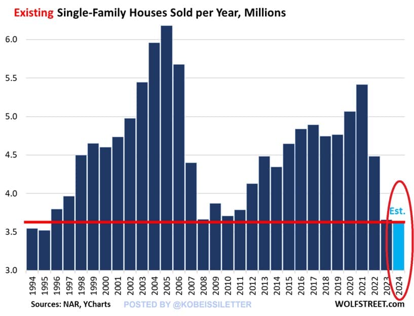 2077-existinh-single-family-houses-sold-per-year
