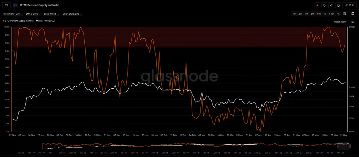 2187-btc-percent-supply-in-profit