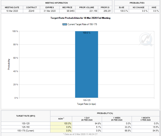 Báo cáo của CME về độ tin tưởng của nhà đầu tư về việc FED cắt giảm lãi suất