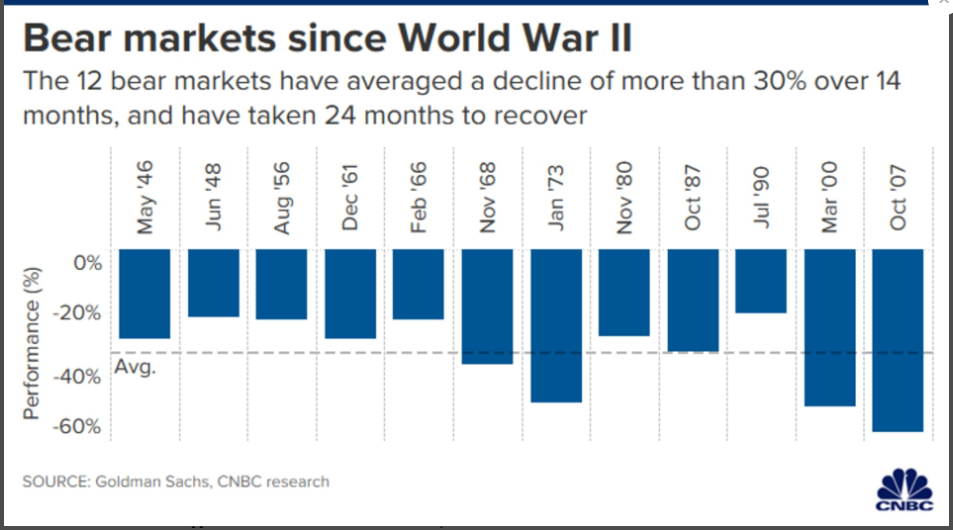 Bear markets
