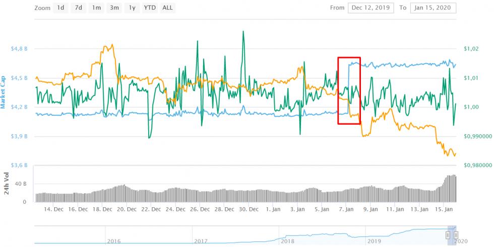 bieu-do-dong-tether-tren-coinmarket-cap Biểu đồ đồng Tether trên Coinmarket Cap