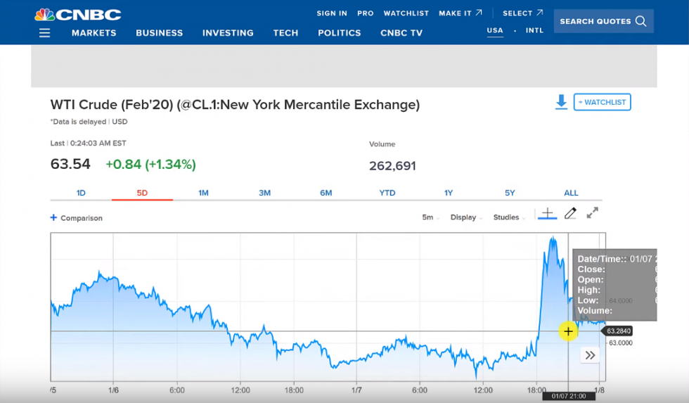 Biểu đồ giá dầu tăng
