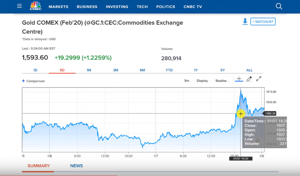 Biểu đồ giá vàng