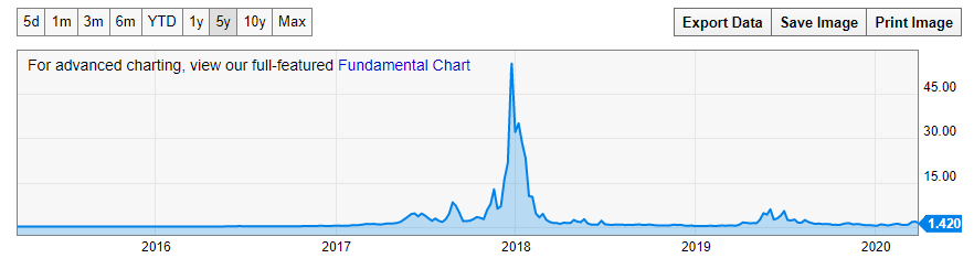 Bitcoin average transaction free