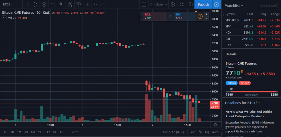Biểu đồ giá đóng cửa và mở cửa của bitcoin trên CME ngày 09/03/2020