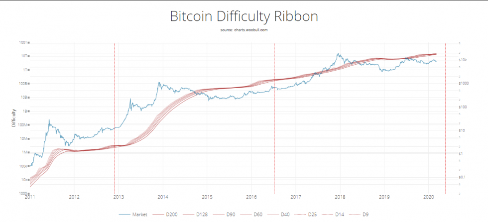 Công cụ Bitcoin Difficulty Ribbon - Độ khó đào của bitcoin
