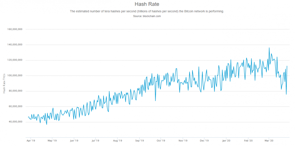 Bitcoin hash rate