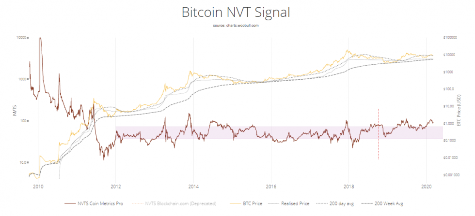 Bitcoin NVT Signal
