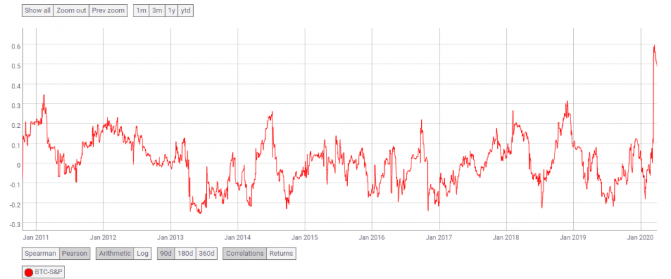 Mối tương quan giữa S&P 500 và bitcoin