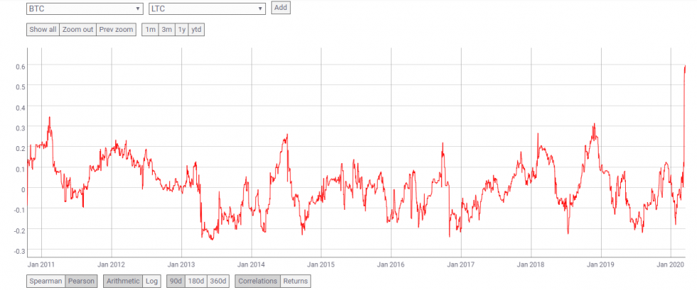 Tương quan biến động giá giữa BTC và S&P 500