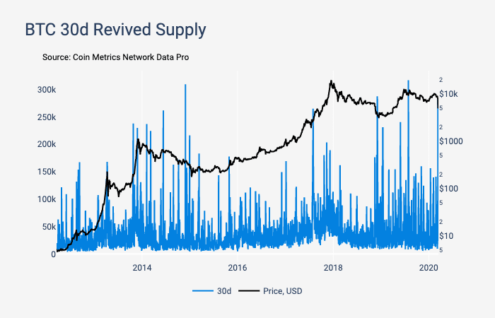 Sự di chuyển của những ví BTC lưu trữ từ 30 ngày