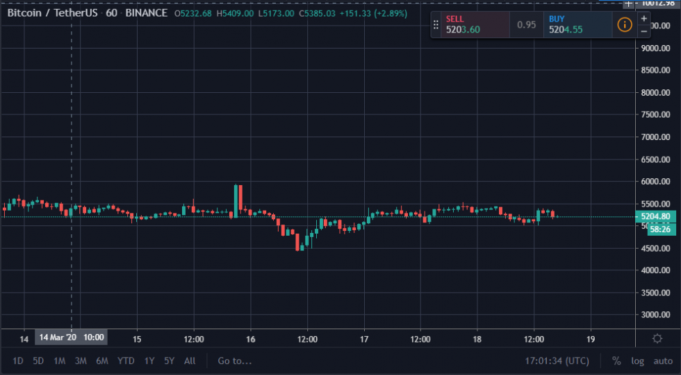 Biểu đồ giá cả BTC ngày 18/03/2020