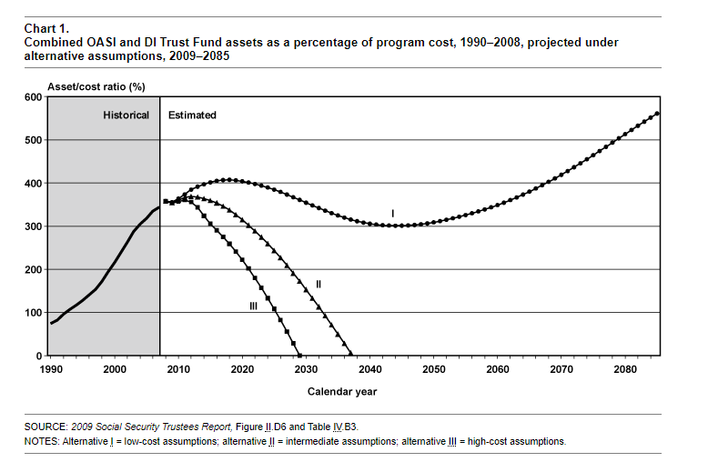 Biểu đồ dự đoán biến động quỹ Social Security của Mỹ