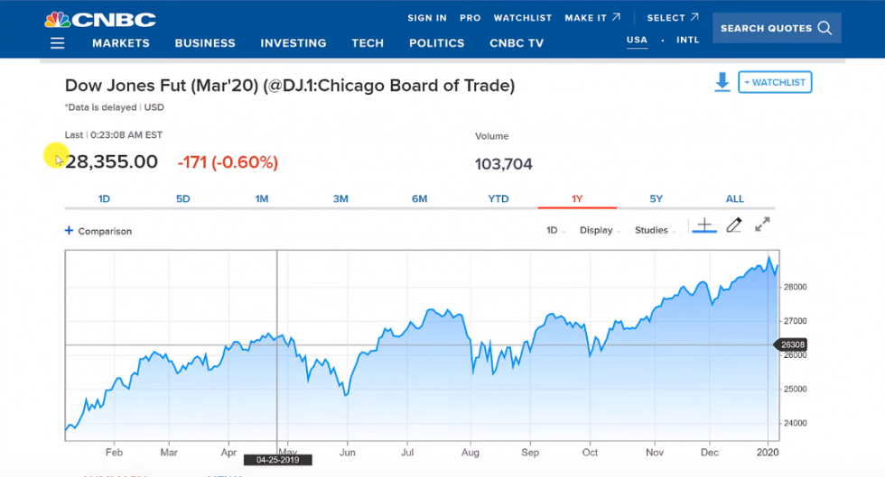 Biểu đồ chỉ số Dow Jones Fut
