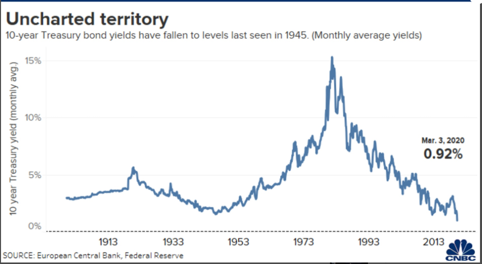 Biểu đồ lịch sử diễn biến lợi tức ở Mỹ